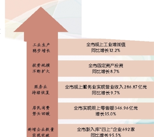 全市新入庫“四上”企業(yè)692家