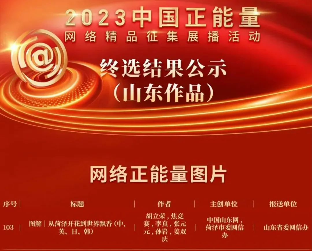 點贊菏澤 | 菏澤市作品獲得2023中國正能量網(wǎng)絡精品獎