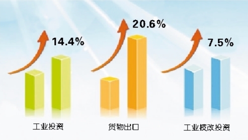 規(guī)上工業(yè)增加值同比增長9.3%