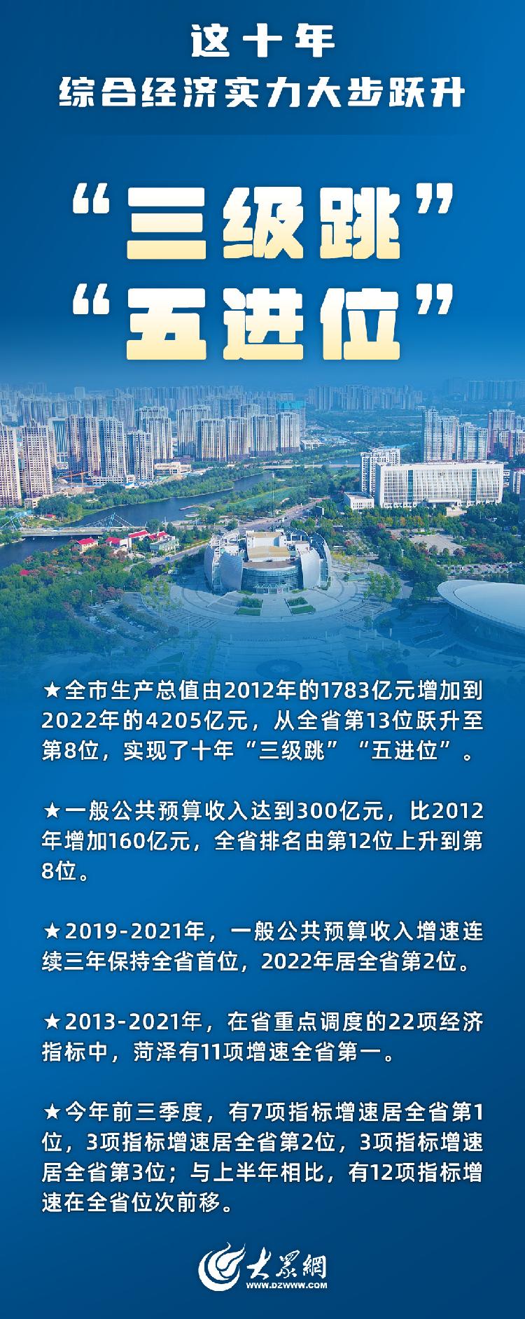 九組數(shù)據(jù) 看菏澤十年之變
