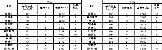 2024年1-4月各縣區(qū)環(huán)境空氣質(zhì)量排名表