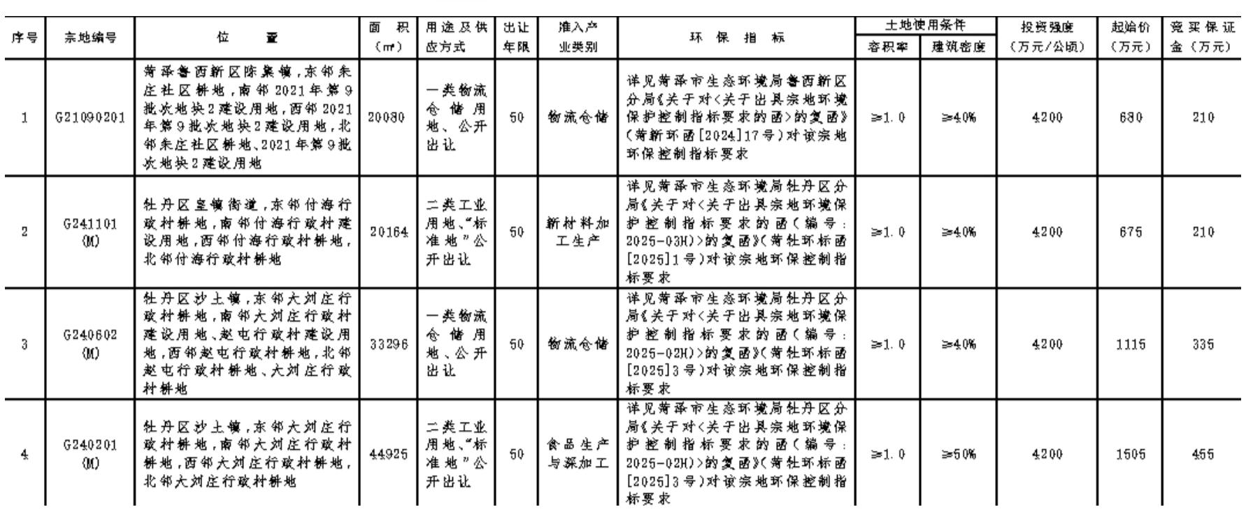 菏澤市自然資源和規(guī)劃局國(guó)有建設(shè)用地使用權(quán)網(wǎng)上掛牌出讓公告