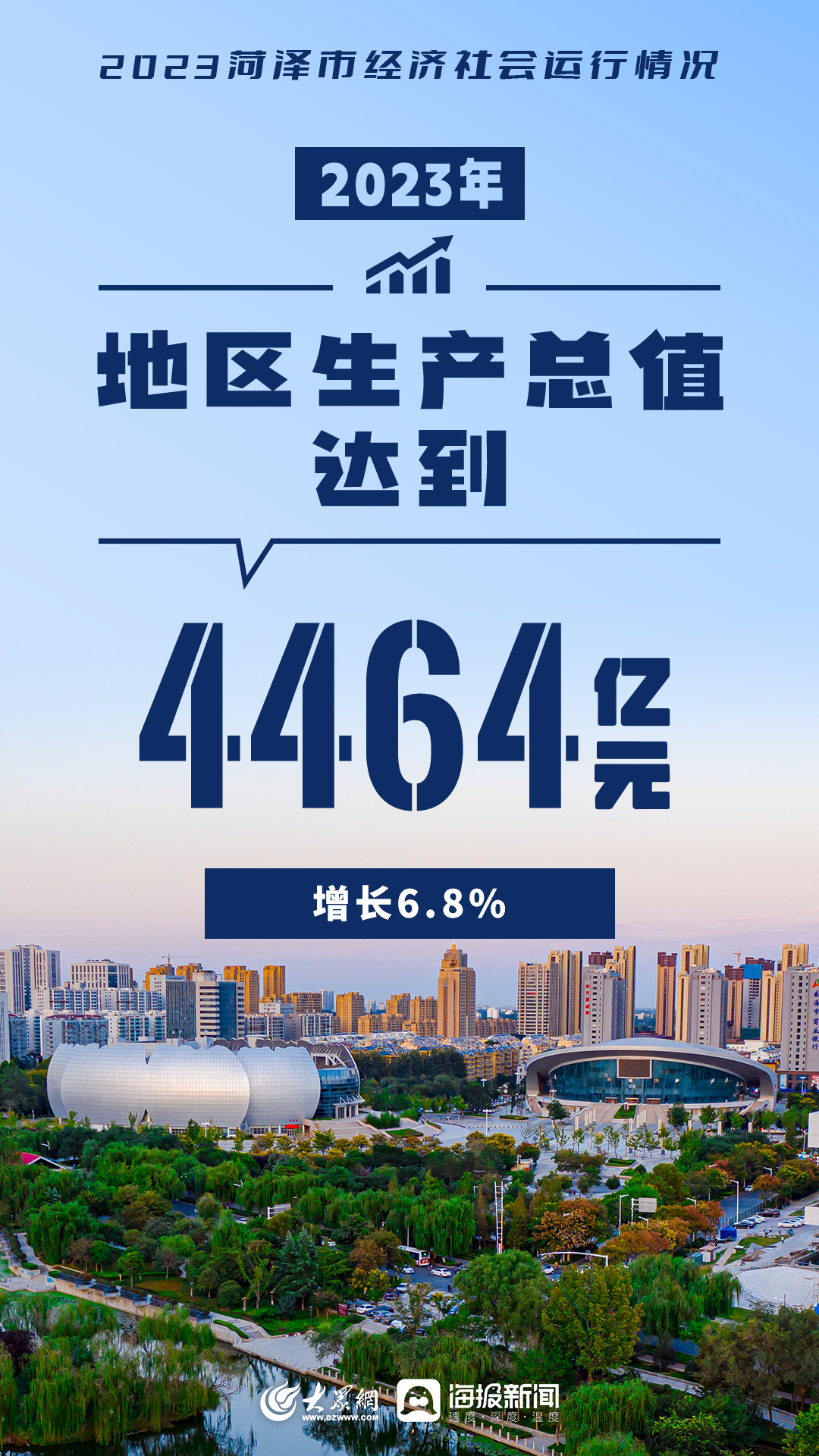 數(shù)據(jù)發(fā)布！2023年菏澤市經(jīng)濟(jì)社會運(yùn)行情況