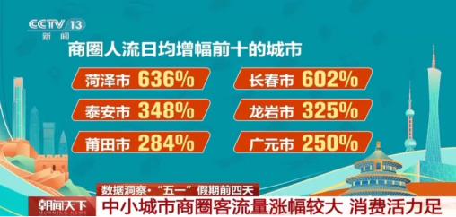全國第一！“五一”黃金周菏澤消費(fèi)市場火爆出圈