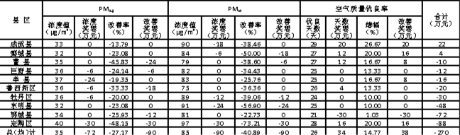 2024年4月各縣區(qū)環(huán)境空氣質(zhì)量及生態(tài)補償資金表