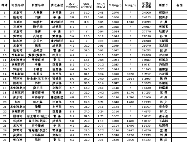 2024年3月各縣區(qū)河流斷面水質(zhì)由好到差情況表