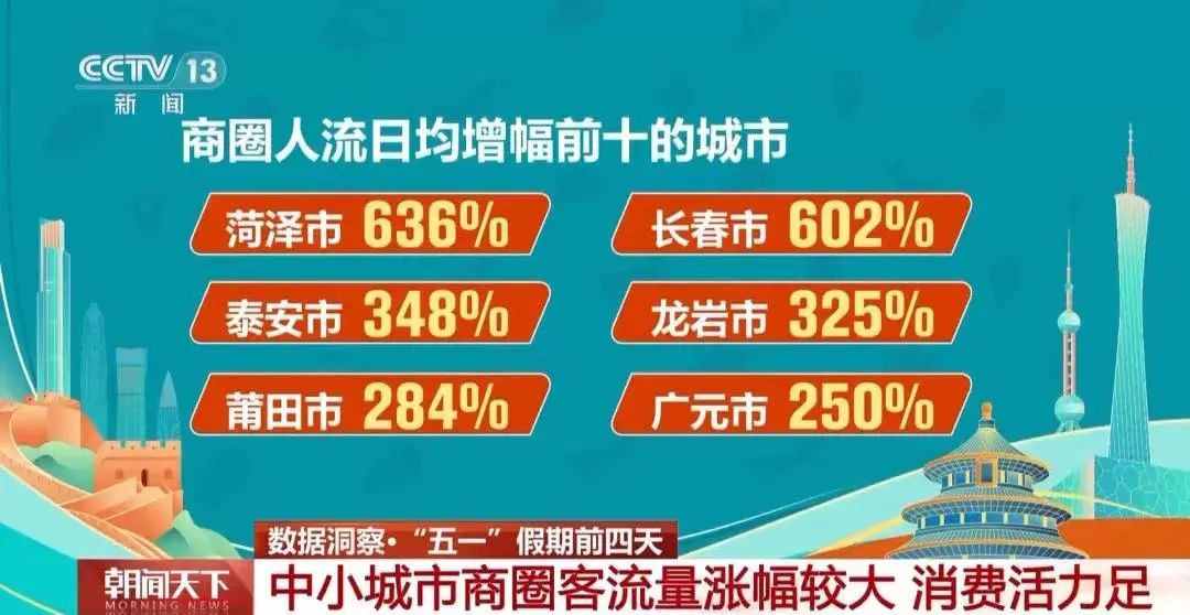 人流日均增幅636%，菏澤感謝您的赴約！
