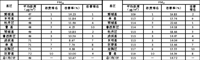 2024年1-3月各縣區(qū)環(huán)境空氣質(zhì)量排名表