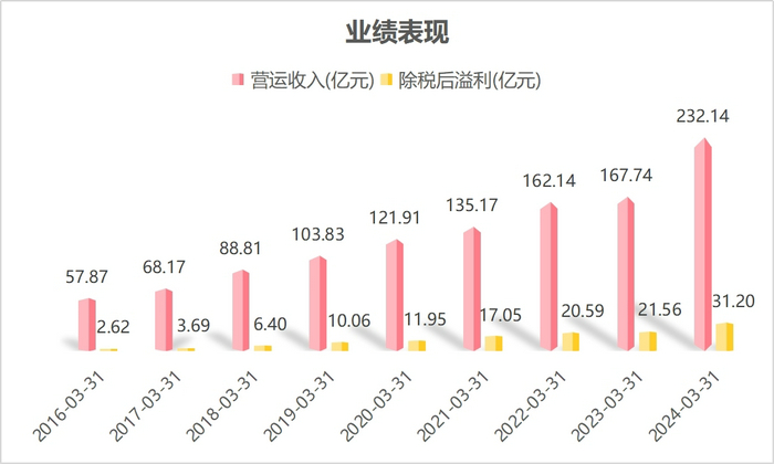 波司登：2023/24財年業(yè)績表現(xiàn)亮眼，用“新”提質(zhì)推動高質(zhì)量發(fā)展