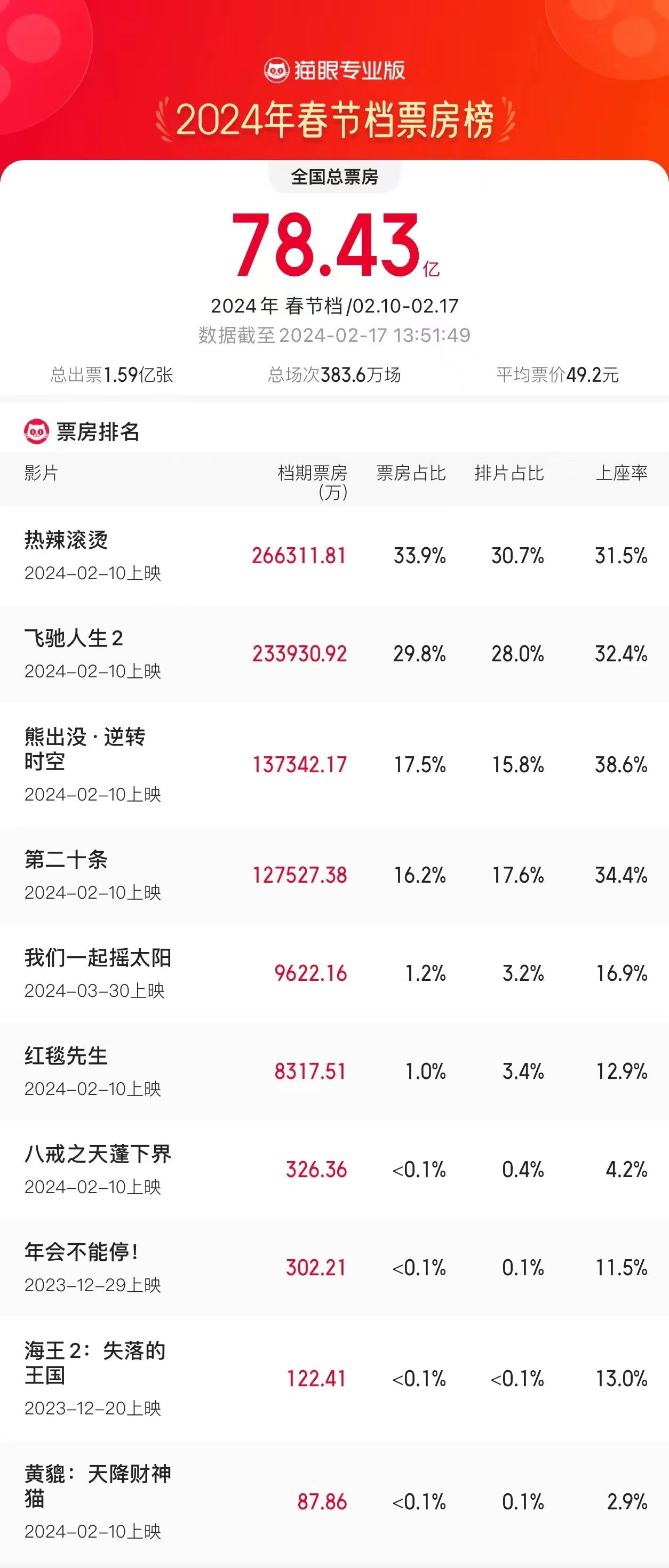 2024年春節(jié)檔刷新影史記錄 票房和觀影人次實現(xiàn)雙突破