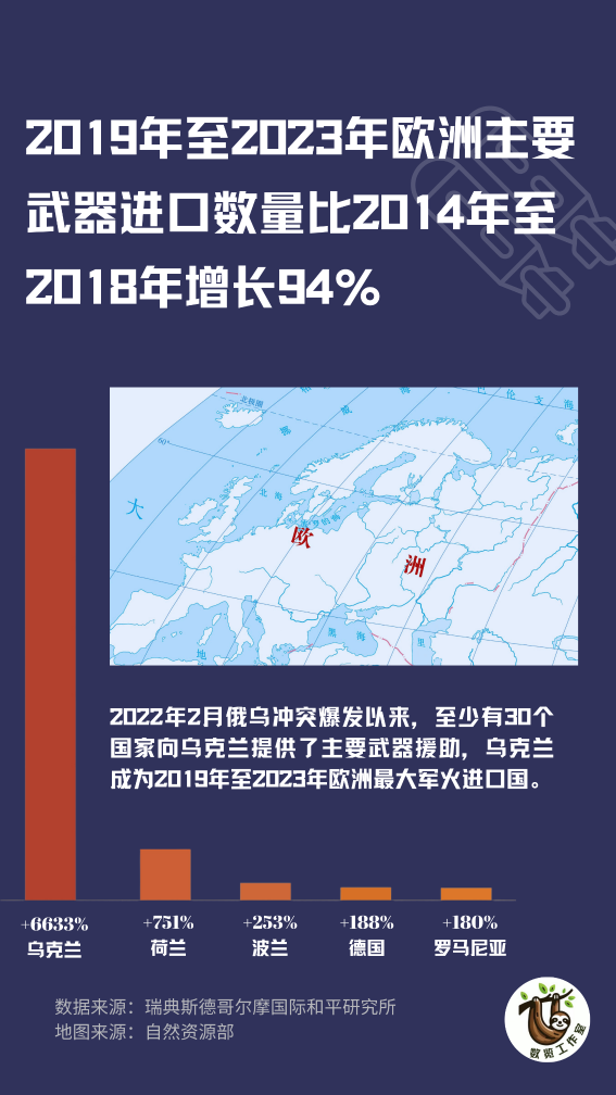 數(shù)覽：歐洲進(jìn)口武器幾乎翻倍，誰(shuí)在大發(fā)橫財(cái)？