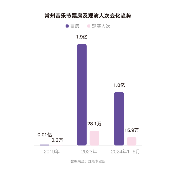 燈塔：2023年、2024年上半年，常州蟬聯(lián)全國音樂節(jié)城市票房第一