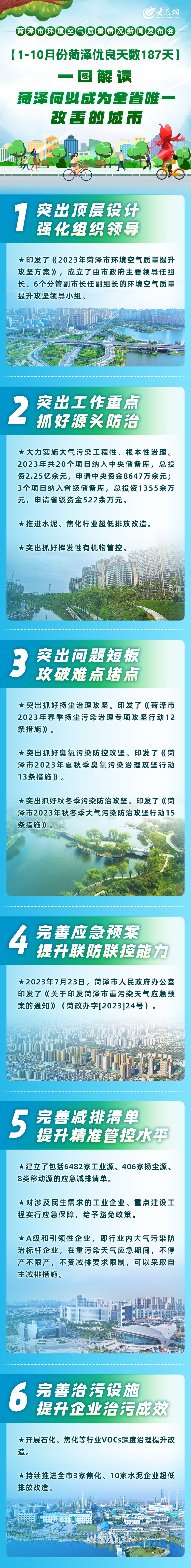 前10個(gè)月優(yōu)良天數(shù)187天 一圖解讀菏澤何以成為全省唯一改善的城市