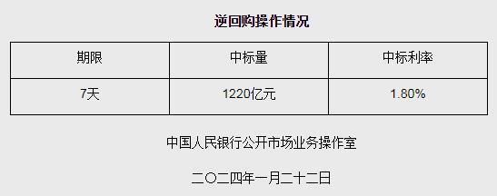 央行1月22日開展1220億元逆回購(gòu)操作 期限為7天