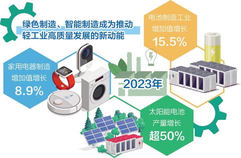 輕工業(yè)盈利明顯改善