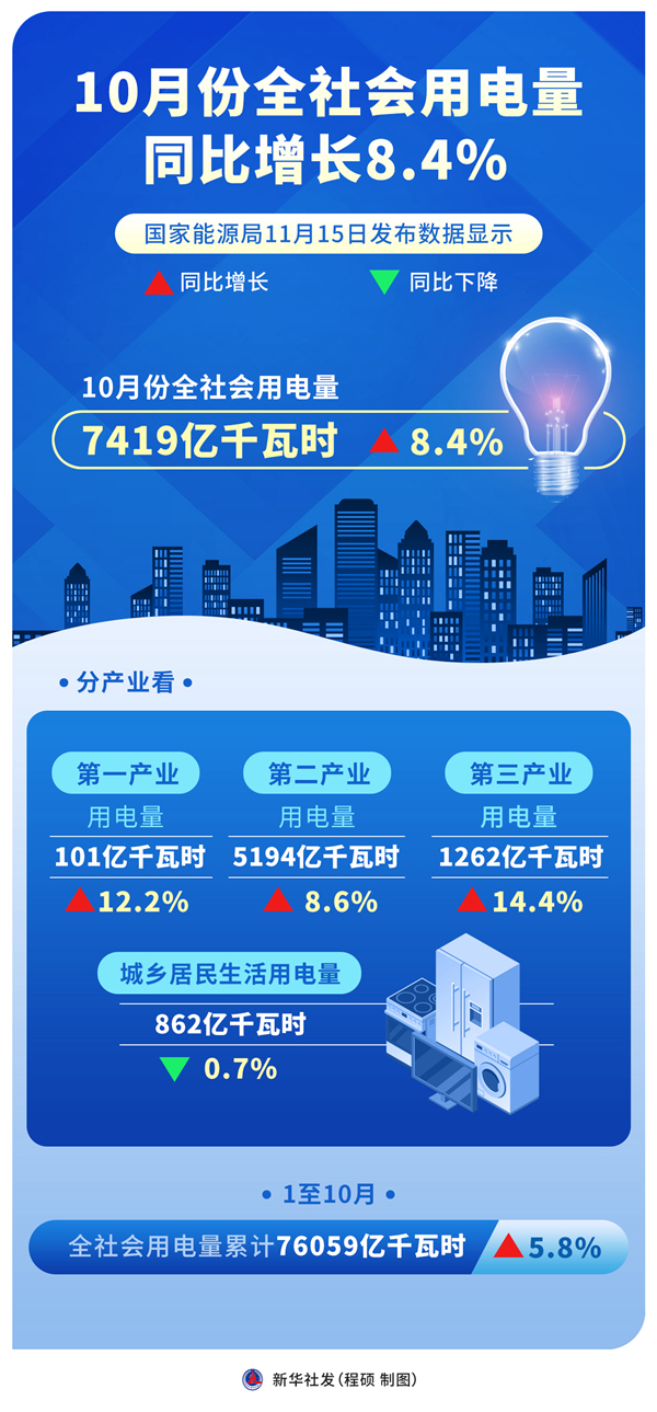 10月份全社會(huì)用電量同比增長(zhǎng)8.4%