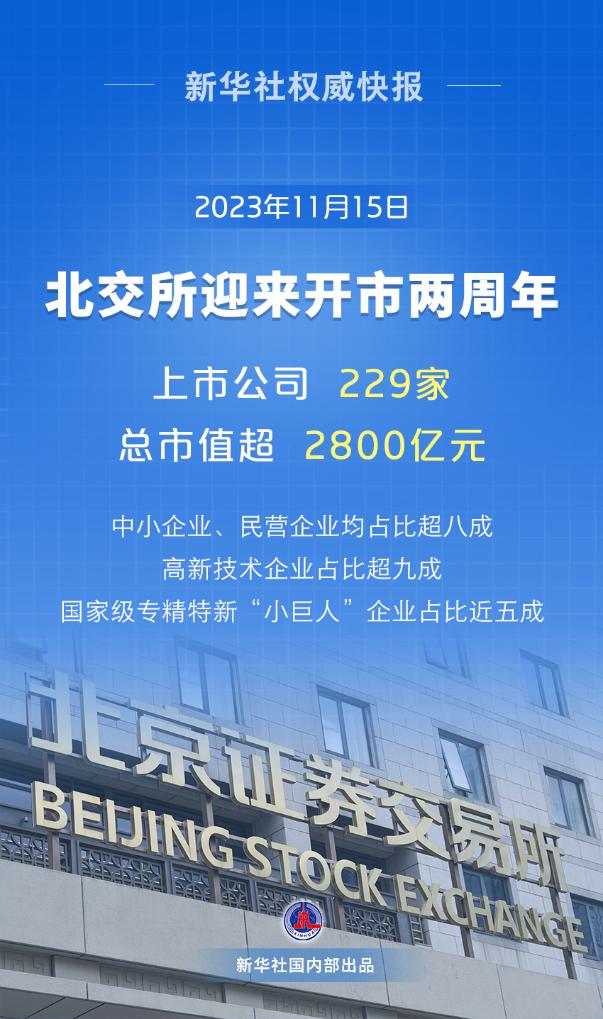 新華社權(quán)威快報(bào)丨北交所開市兩周年 高新技術(shù)企業(yè)占比超九成