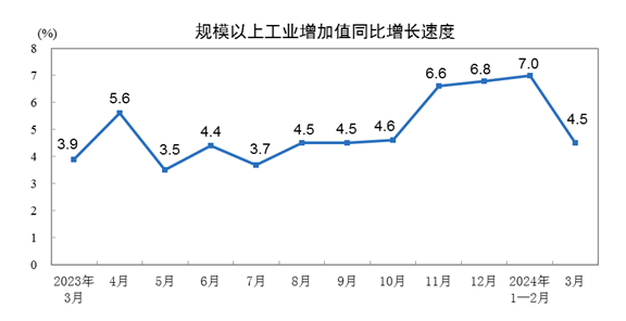 國家統(tǒng)計局：2024年3月份規(guī)模以上工業(yè)增加值增長4.5%