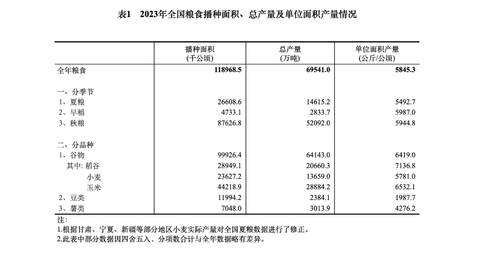 2023年全國(guó)糧食生產(chǎn)再獲豐收 總產(chǎn)量達(dá)13908.2億斤