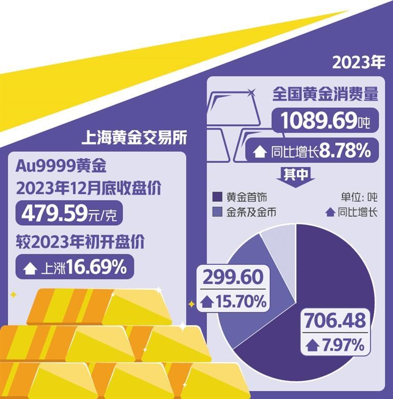 金價走高推動黃金消費(fèi)升溫