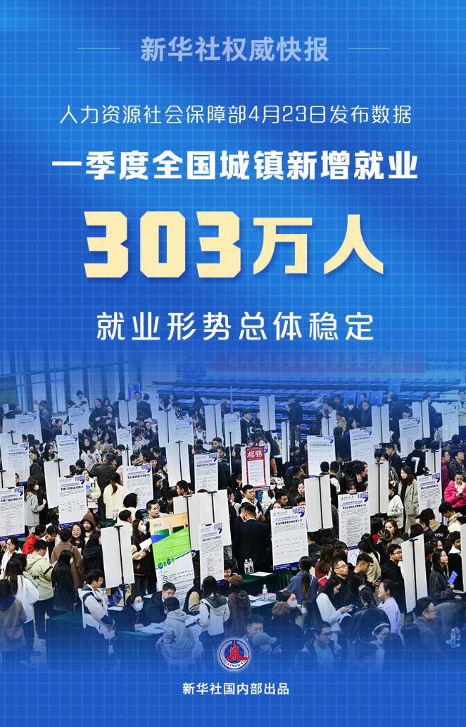 新華社權(quán)威快報(bào)丨一季度全國(guó)城鎮(zhèn)新增就業(yè)303萬(wàn)人