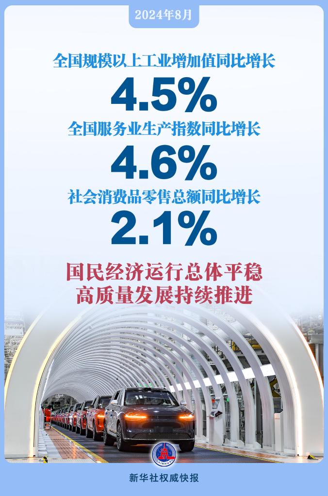 新華社權(quán)威快報(bào)丨8月份中國經(jīng)濟(jì)運(yùn)行總體平穩(wěn)
