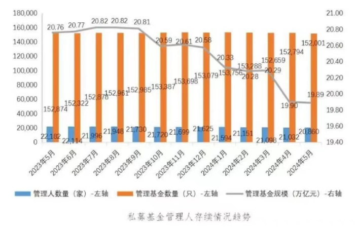 截至5月末私募基金管理規(guī)模達(dá)19.89萬億元