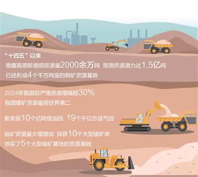 新技術、新機制廣泛應用，多種礦產(chǎn)資源儲量大幅增長 從“三礦連發(fā)”看找礦新突破