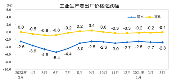 2024年3月份工業(yè)生產(chǎn)者出廠價格同比下降2.8%