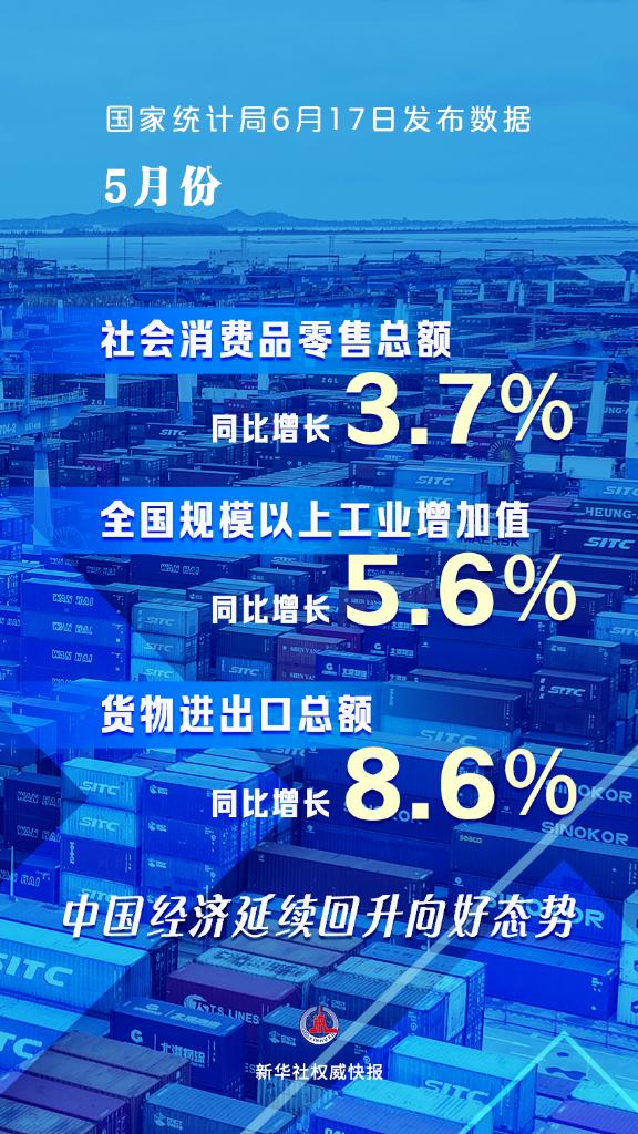 新華社權(quán)威快報(bào)｜5月份中國經(jīng)濟(jì)延續(xù)回升向好態(tài)勢