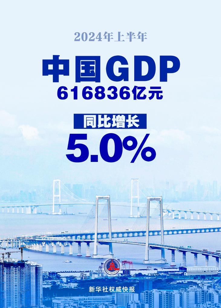 新華社權(quán)威快報(bào)丨上半年中國(guó)GDP同比增長(zhǎng)5.0%