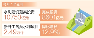 前9月水利建設(shè)落實(shí)投資超萬億元
