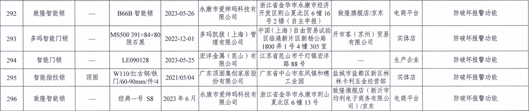 “頂固”等5批次智能門鎖產(chǎn)品抽檢不合格