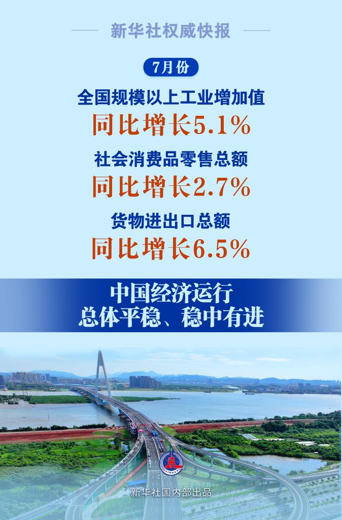 新華社權(quán)威快報(bào)丨7月份中國經(jīng)濟(jì)運(yùn)行總體平穩(wěn)、穩(wěn)中有進(jìn)