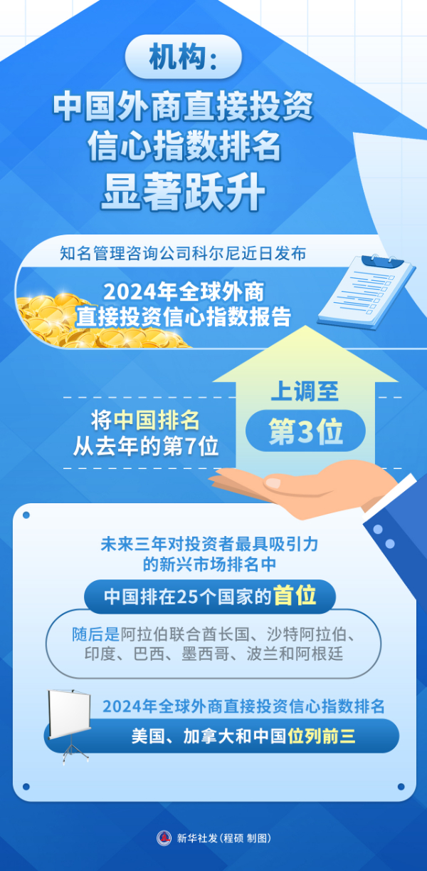 機(jī)構(gòu)：中國(guó)外商直接投資信心指數(shù)排名顯著躍升