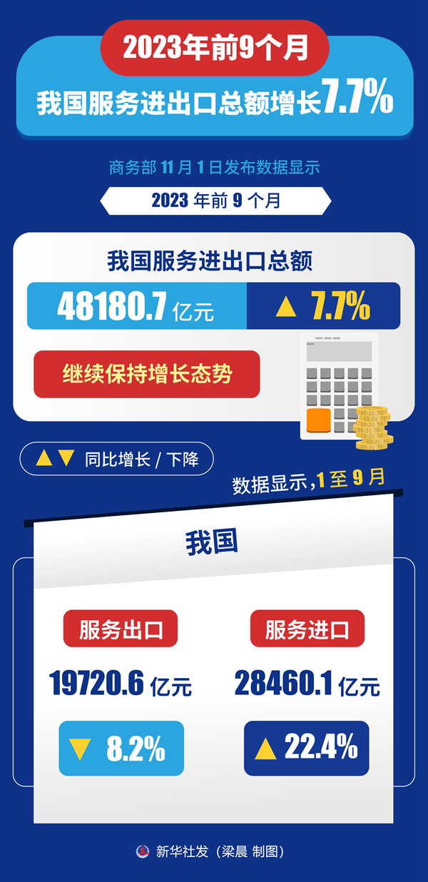 前9個月我國服務進出口總額增長7.7%