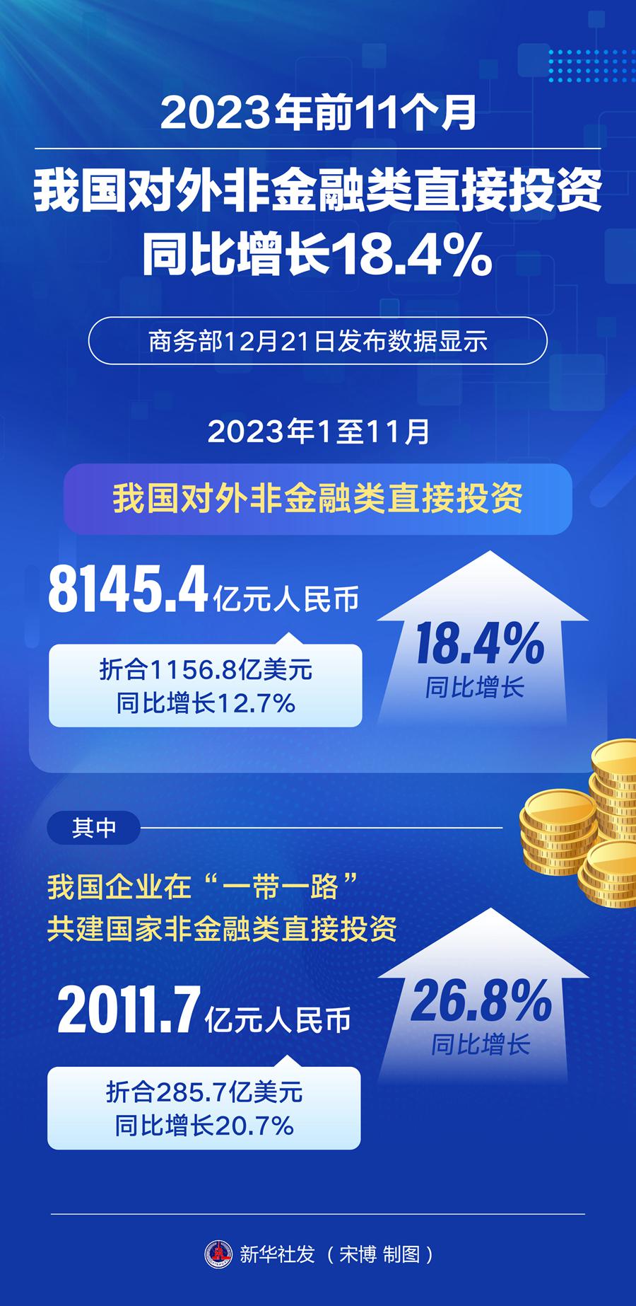 前11個月我國對外非金融類直接投資同比增長18.4%