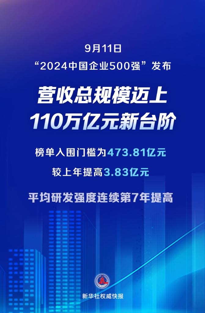 新華社權(quán)威快報丨“2024中國企業(yè)500強”發(fā)布 榜單企業(yè)營收總規(guī)模邁上新臺階