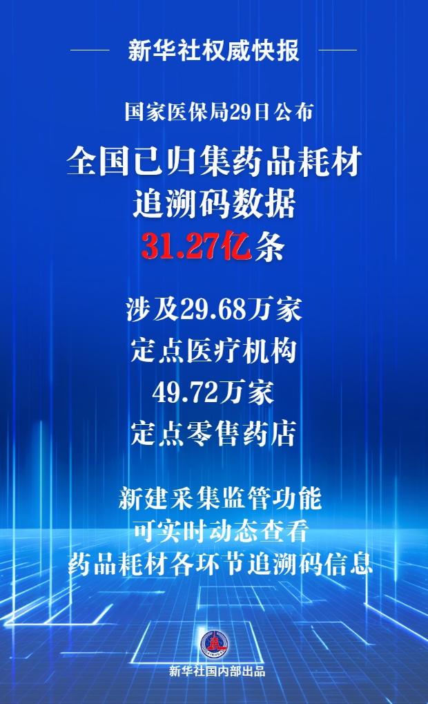 新華社權(quán)威快報丨“碼”上監(jiān)管 全國已歸集藥品耗材追溯碼數(shù)據(jù)超31億條