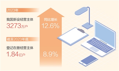 2023年新設(shè)經(jīng)營主體3273萬戶