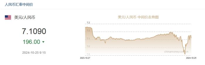 10月25日人民幣對(duì)美元中間價(jià)報(bào)7.1090元 上調(diào)196個(gè)基點(diǎn)
