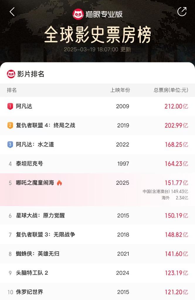 《哪吒2》票房超150億！那么，電影票房是怎么算出來的？_新聞?lì)l道
