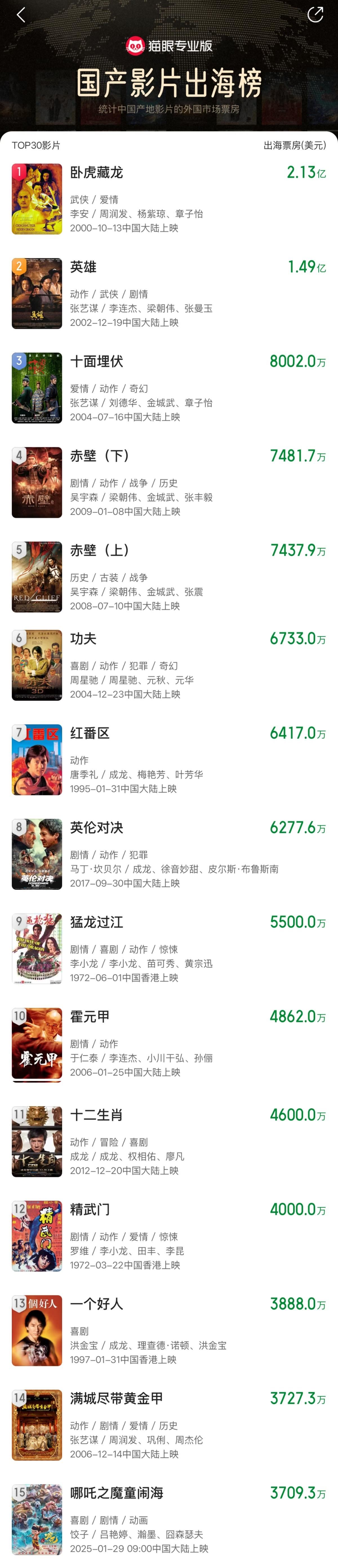 再添新紀(jì)錄！《哪吒2》進(jìn)入國(guó)產(chǎn)影片出海榜top15_新聞?lì)l道