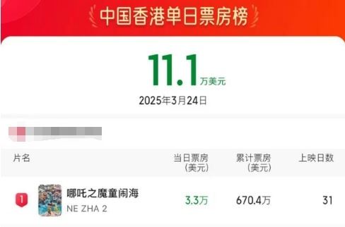 持續(xù)熱映！《哪吒2》累計30次登頂中國香港票房榜_新聞頻道