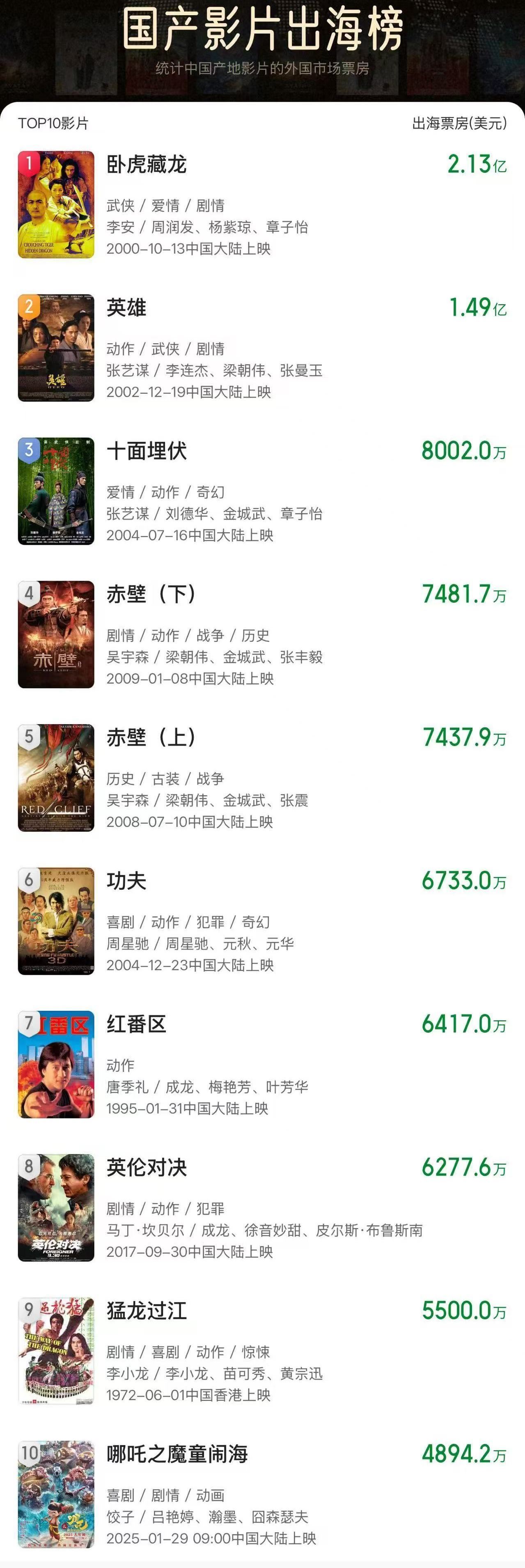 《哪吒2》進(jìn)入國(guó)產(chǎn)影片出海榜前十_新聞?lì)l道