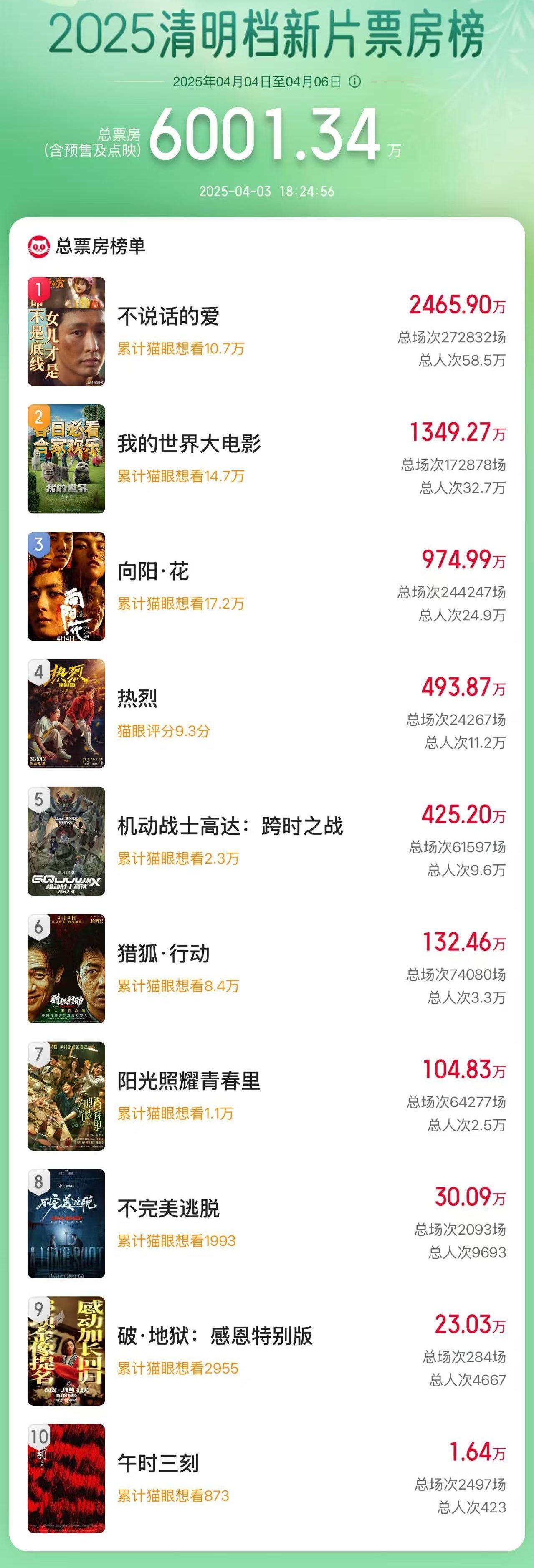2025清明檔新片票房破6000萬(wàn)_新聞?lì)l道