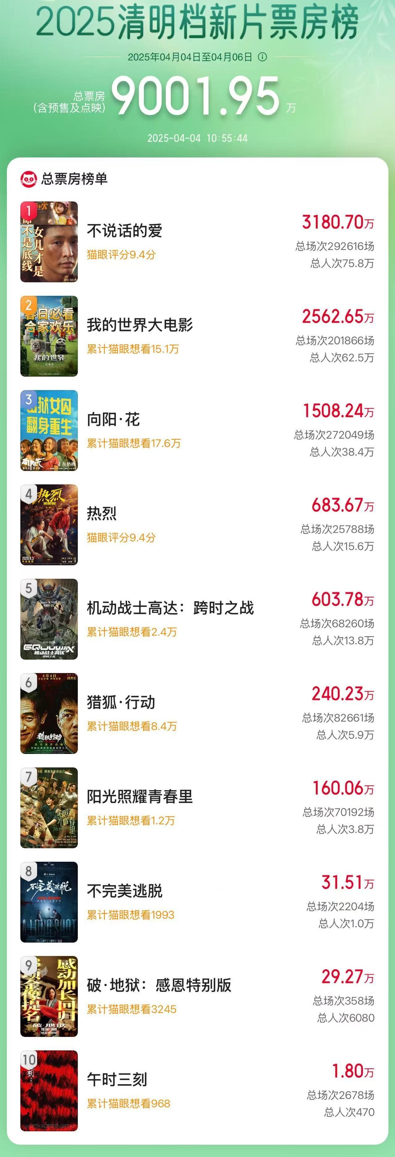 2025清明檔新片票房破9000萬_新聞頻道