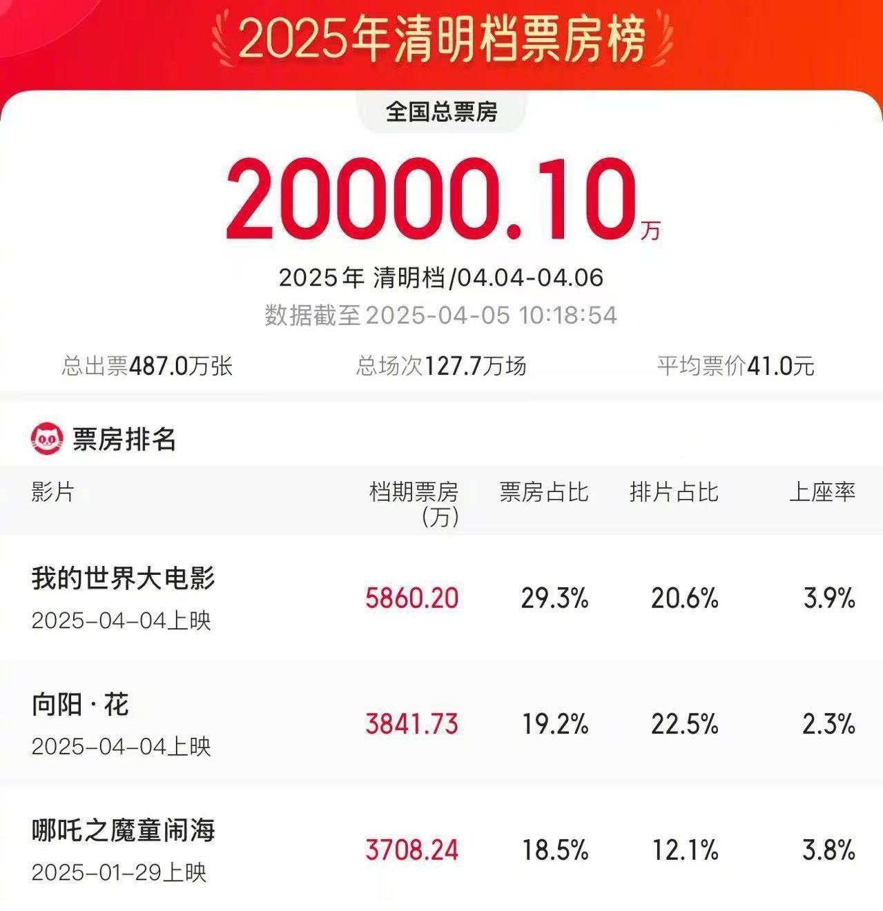 2025清明檔檔期票房破2億元_新聞?lì)l道