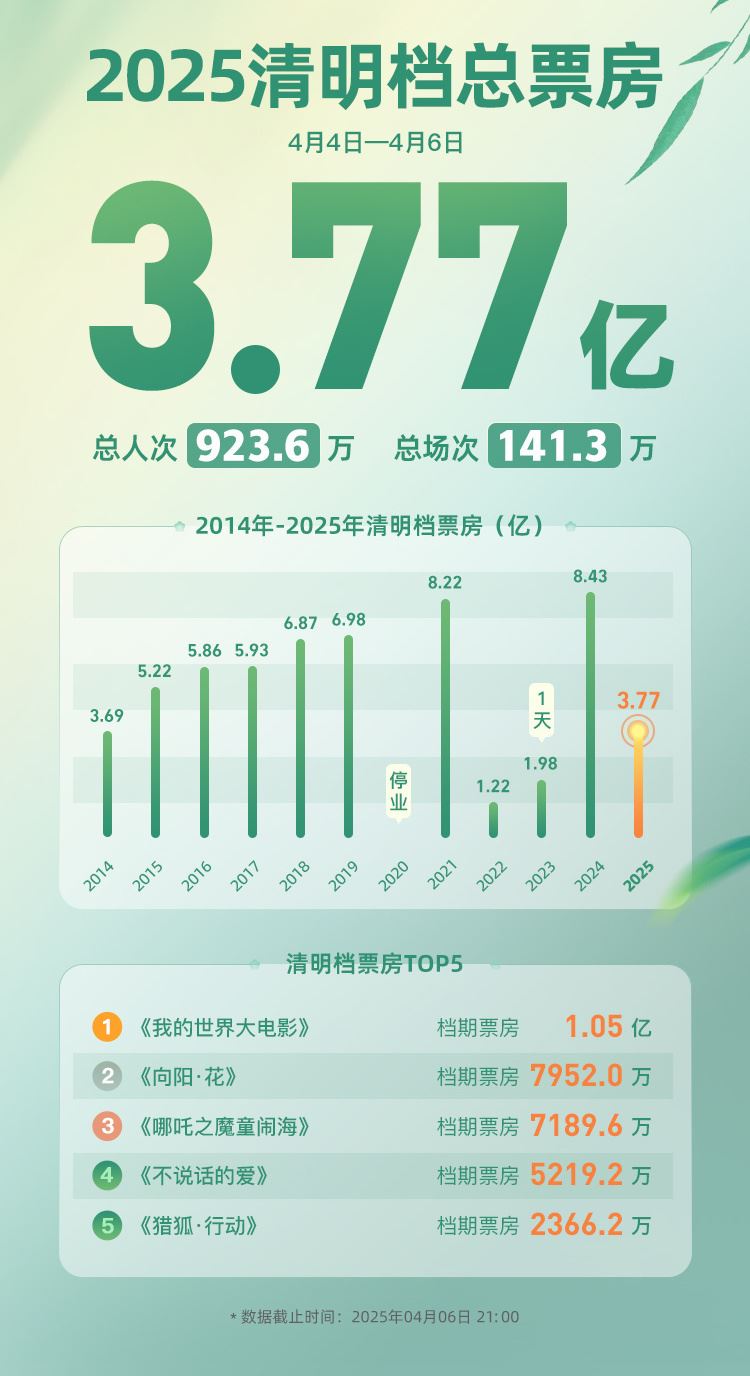 2025清明檔電影票房超3.7億_新聞?lì)l道