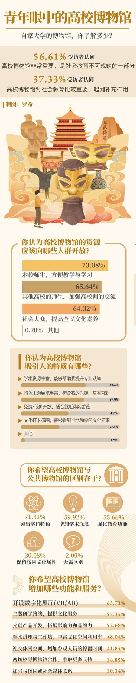 激活高校博物館，讓“寶藏”破圈亮相_新聞?lì)l道
